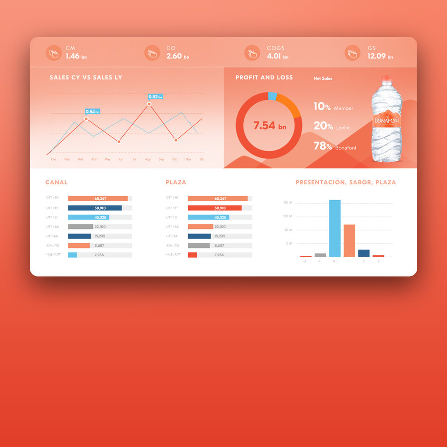 Tablero de resultados y ventas por canal de Bonafont