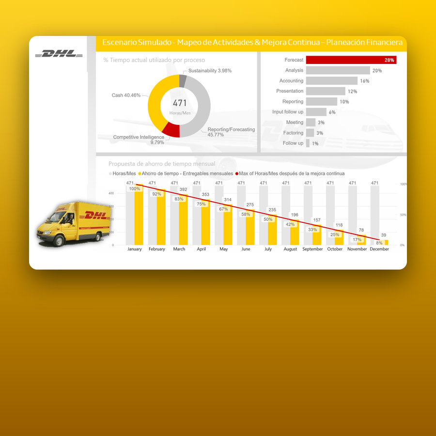 Mapeo de actividades y ahorro de tiempo en planeación financiera de DHL